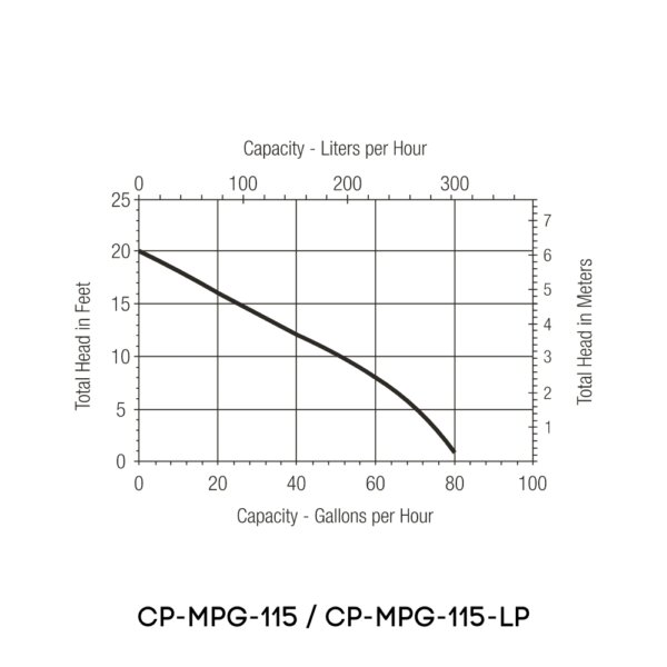 CP-MPG-115-LP – 50/60Hz – 500L/hr –  Low Profile Condensate Pump