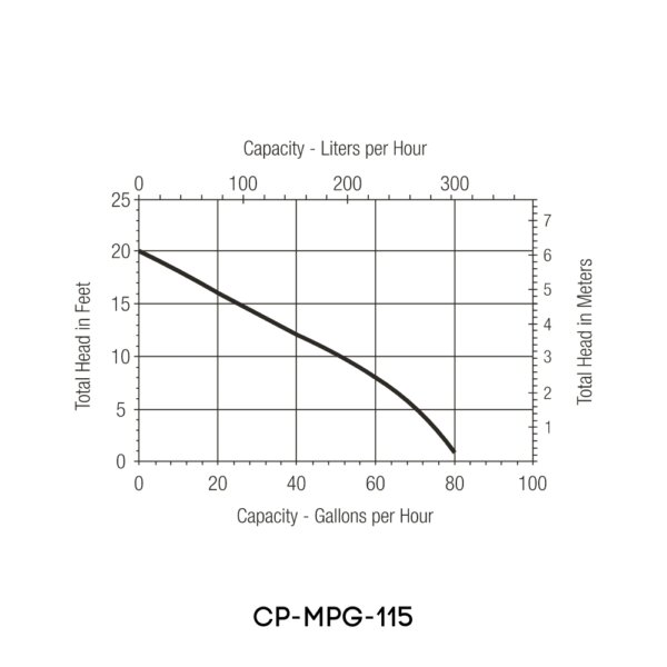 CP-MPG-115-T – 115V 50/60Hz – 500L/hr –  Condensate Pump with Drain Tube