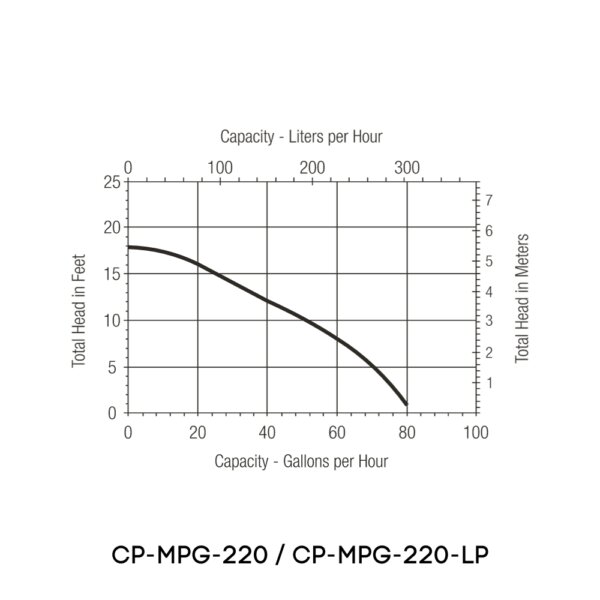 CP-MPG-220-LP – 220-240V 50/60Hz – 500L/hr –  Low Profile Condensate Pump