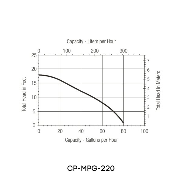 CP-MPG-220-T – 220V 50/60Hz – 500L/hr – Condensate Pump with Drain Tube