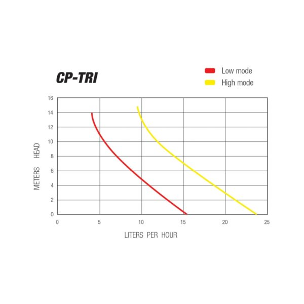 CP-TRI – 100-240V AC 50/60Hz – 12L/hr – 19dB(A) – Quiet I Condensate Pump